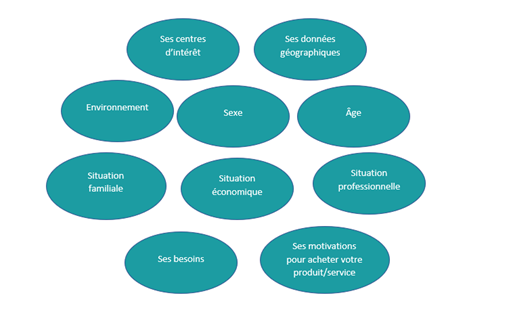 Graphisme cibles clients en marketing digital